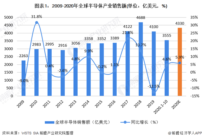 图表1：2009-2020年全球半导体产业销售额(单位：亿美元，%)