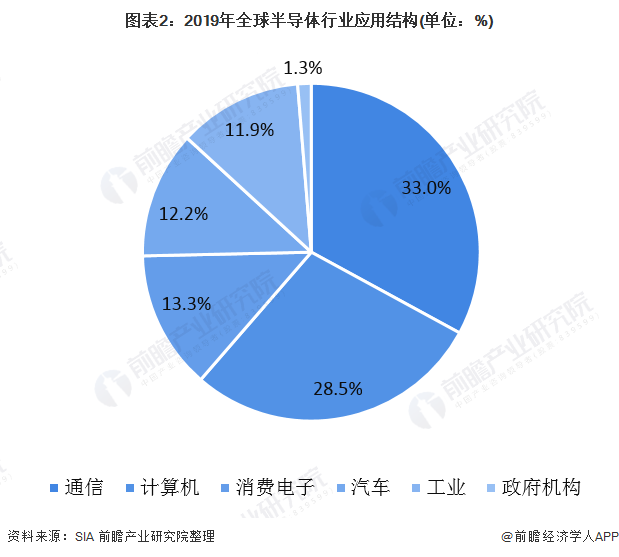 图表2：2019年全球半导体行业应用结构(单位：%)