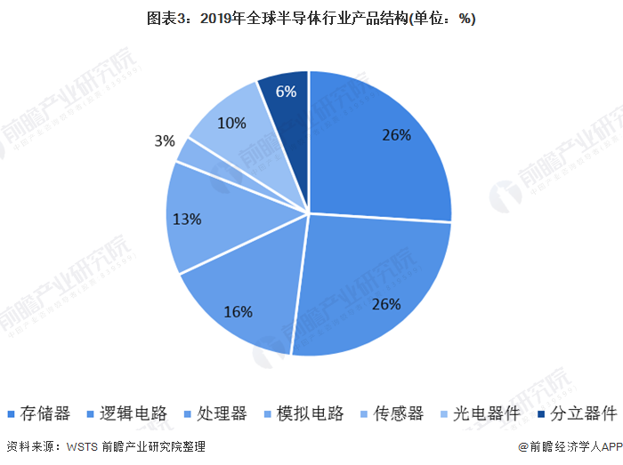 图表3：2019年全球半导体行业产品结构(单位：%)