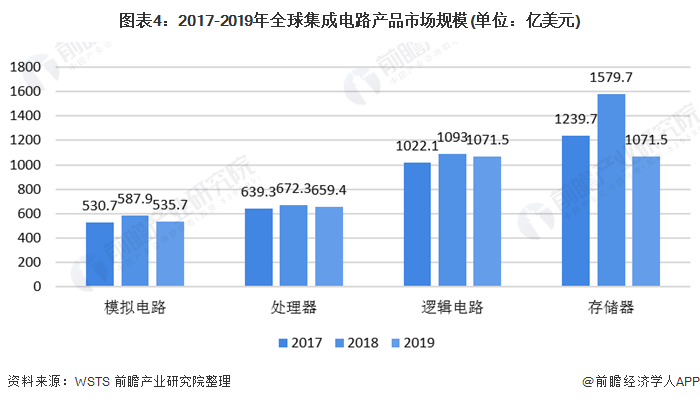 图表4：2017-2019年全球集成电路产品市场规模(单位：亿美元)