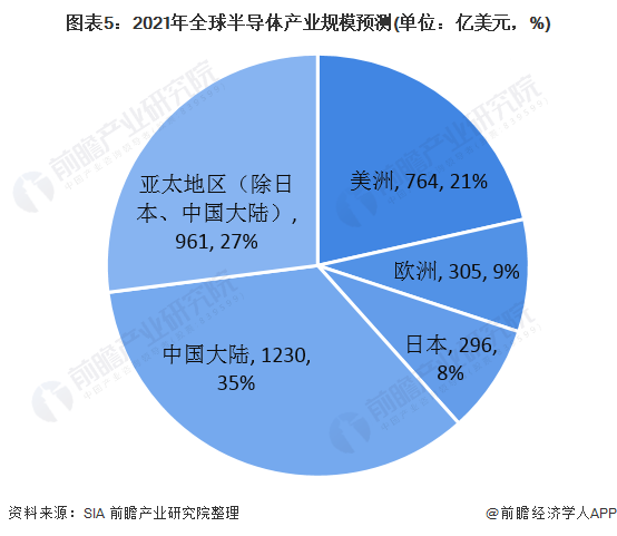 图表5：2021年全球半导体产业规模预测(单位：亿美元，%)