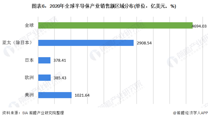 图表6：2020年全球半导体产业销售额区域分布(单位：亿美元，%)